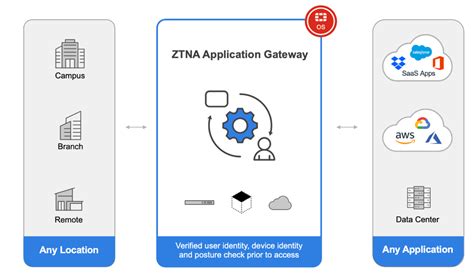Zero Trust & Remote Application Access Gatway .